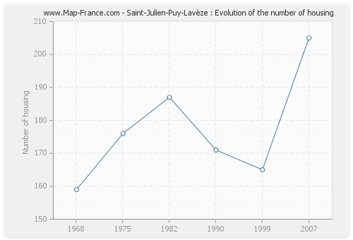 Saint-Julien-Puy-Lavèze : Evolution of the number of housing
