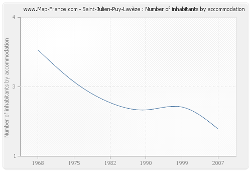 Saint-Julien-Puy-Lavèze : Number of inhabitants by accommodation