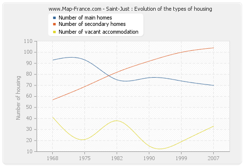 Saint-Just : Evolution of the types of housing