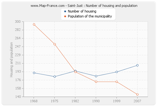 Saint-Just : Number of housing and population