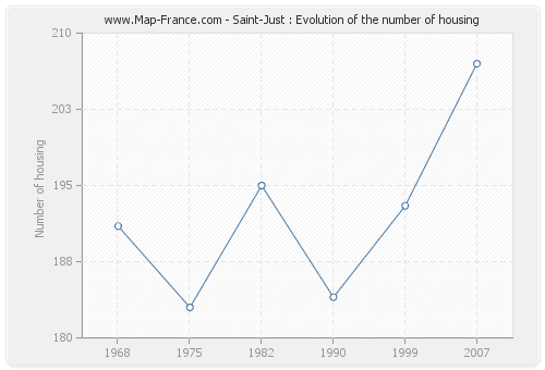 Saint-Just : Evolution of the number of housing