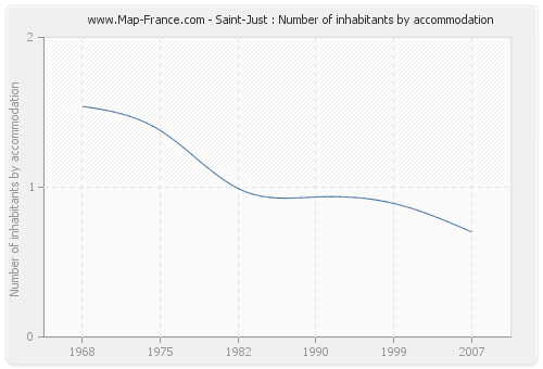 Saint-Just : Number of inhabitants by accommodation