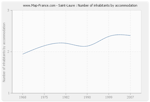 Saint-Laure : Number of inhabitants by accommodation