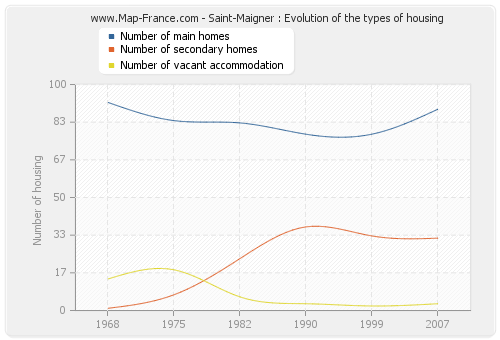 Saint-Maigner : Evolution of the types of housing