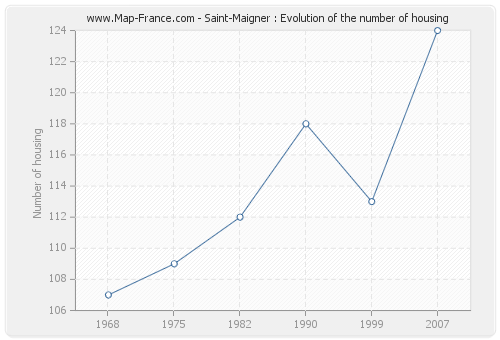 Saint-Maigner : Evolution of the number of housing