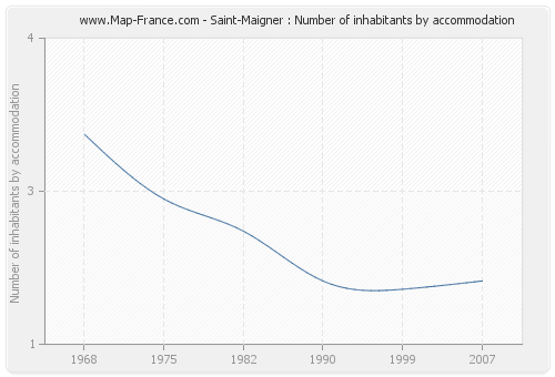Saint-Maigner : Number of inhabitants by accommodation