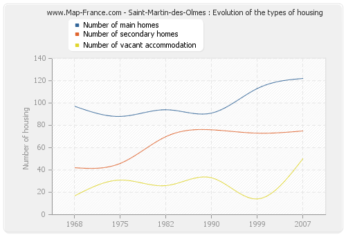 Saint-Martin-des-Olmes : Evolution of the types of housing