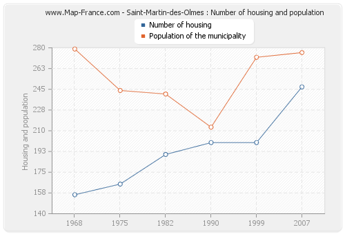 Saint-Martin-des-Olmes : Number of housing and population