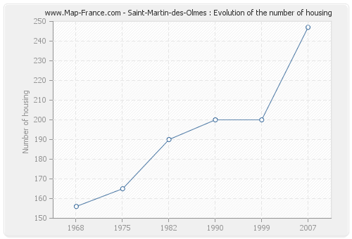 Saint-Martin-des-Olmes : Evolution of the number of housing