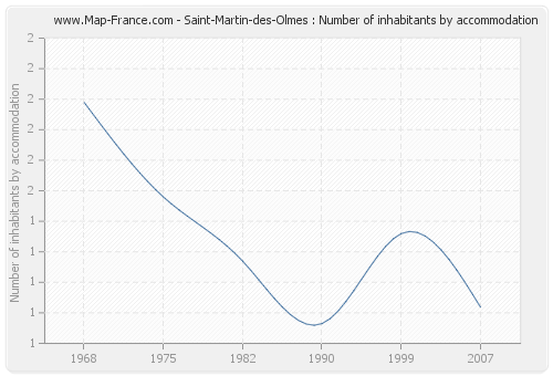 Saint-Martin-des-Olmes : Number of inhabitants by accommodation