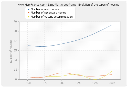 Saint-Martin-des-Plains : Evolution of the types of housing