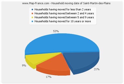 Household moving date of Saint-Martin-des-Plains