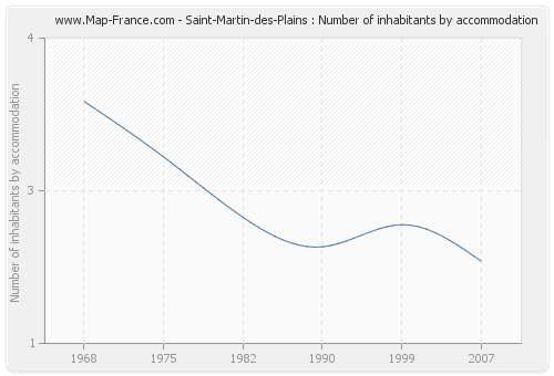 Saint-Martin-des-Plains : Number of inhabitants by accommodation