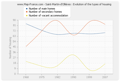 Saint-Martin-d'Ollières : Evolution of the types of housing