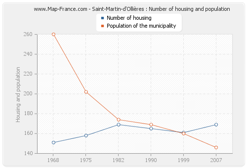 Saint-Martin-d'Ollières : Number of housing and population