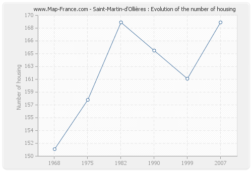 Saint-Martin-d'Ollières : Evolution of the number of housing