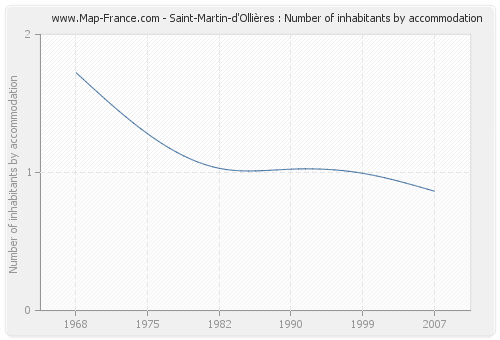 Saint-Martin-d'Ollières : Number of inhabitants by accommodation