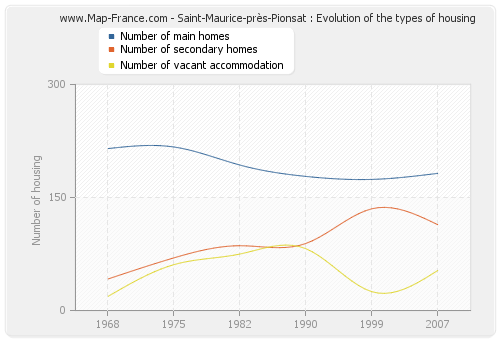 Saint-Maurice-près-Pionsat : Evolution of the types of housing