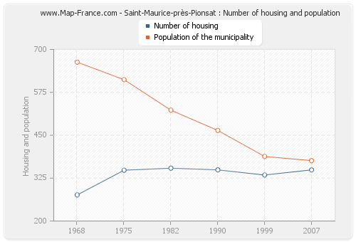 Saint-Maurice-près-Pionsat : Number of housing and population
