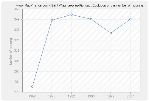 Saint-Maurice-près-Pionsat : Evolution of the number of housing