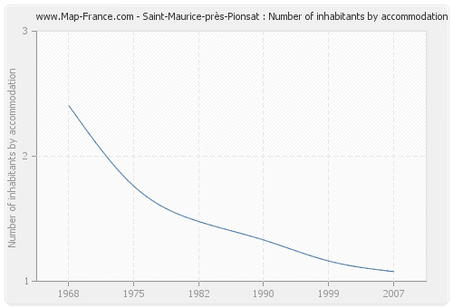 Saint-Maurice-près-Pionsat : Number of inhabitants by accommodation