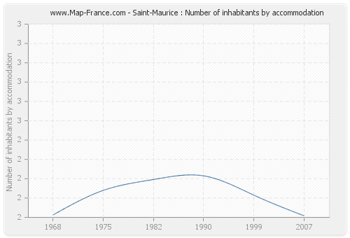 Saint-Maurice : Number of inhabitants by accommodation