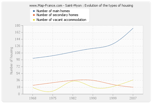 Saint-Myon : Evolution of the types of housing