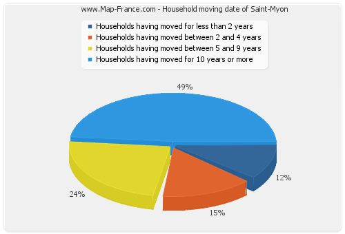 Household moving date of Saint-Myon