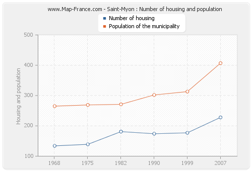 Saint-Myon : Number of housing and population