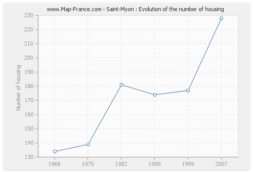 Saint-Myon : Evolution of the number of housing