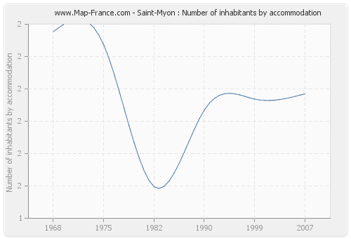 Saint-Myon : Number of inhabitants by accommodation