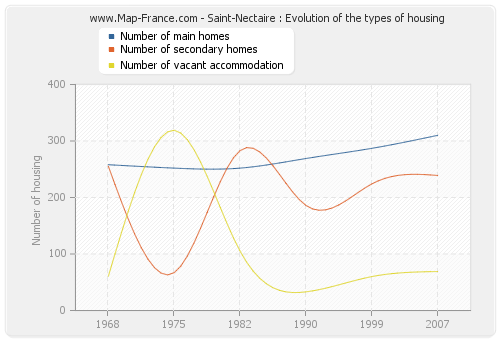 Saint-Nectaire : Evolution of the types of housing