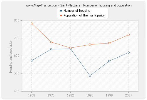 Saint-Nectaire : Number of housing and population