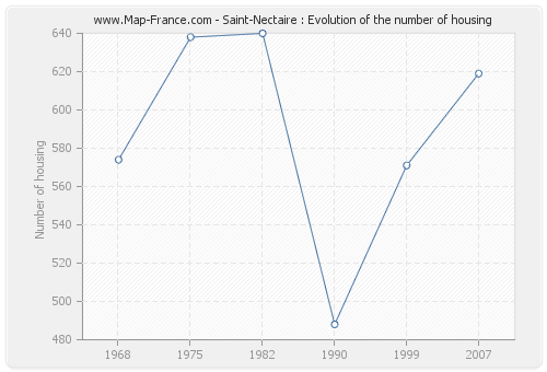 Saint-Nectaire : Evolution of the number of housing