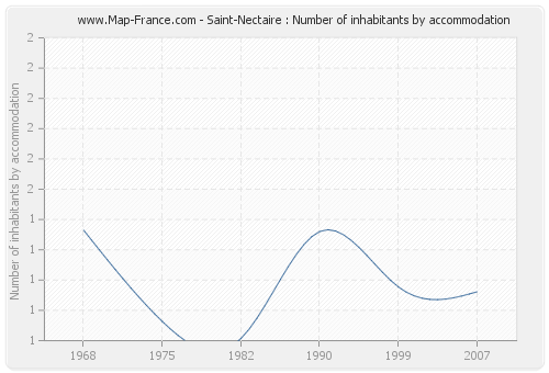 Saint-Nectaire : Number of inhabitants by accommodation