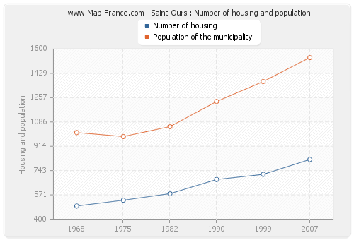 Saint-Ours : Number of housing and population