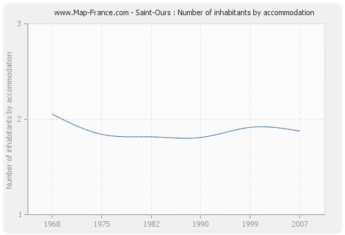 Saint-Ours : Number of inhabitants by accommodation