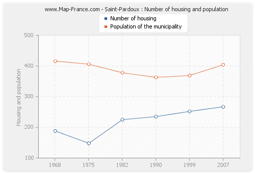 Saint-Pardoux : Number of housing and population