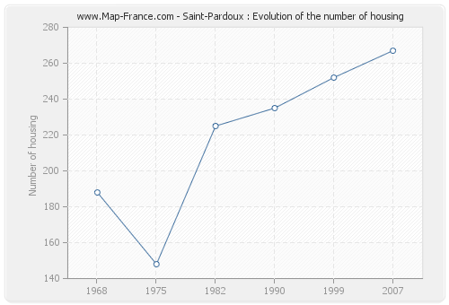 Saint-Pardoux : Evolution of the number of housing