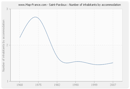 Saint-Pardoux : Number of inhabitants by accommodation