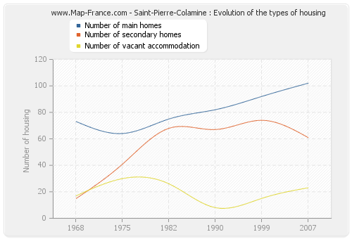 Saint-Pierre-Colamine : Evolution of the types of housing