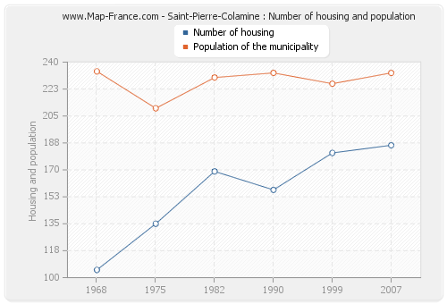 Saint-Pierre-Colamine : Number of housing and population