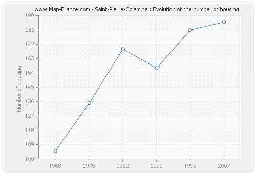 Saint-Pierre-Colamine : Evolution of the number of housing