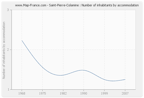 Saint-Pierre-Colamine : Number of inhabitants by accommodation