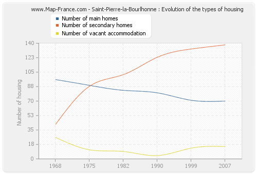 Saint-Pierre-la-Bourlhonne : Evolution of the types of housing