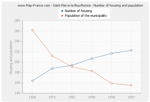 Saint-Pierre-la-Bourlhonne : Number of housing and population