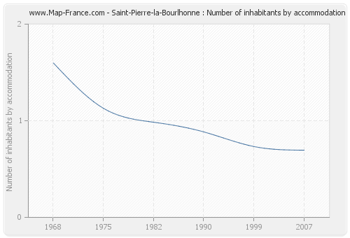 Saint-Pierre-la-Bourlhonne : Number of inhabitants by accommodation