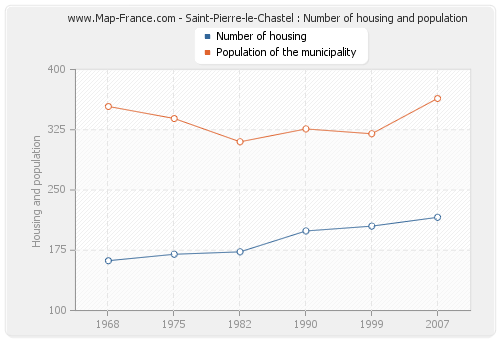 Saint-Pierre-le-Chastel : Number of housing and population