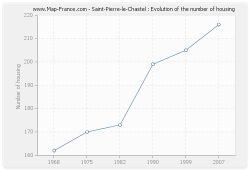 Saint-Pierre-le-Chastel : Evolution of the number of housing