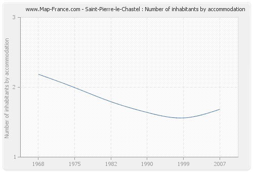 Saint-Pierre-le-Chastel : Number of inhabitants by accommodation